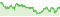 Wertentwicklung DWS Invest Brazilian Equities LC