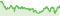 Wertentwicklung DWS Invest Latin American Equities LC