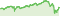 Wertentwicklung DWS Invest II Global Equity High Conviction Fund LC