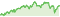 Wertentwicklung DWS ESG Defensiv LC