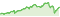 Wertentwicklung DWS ESG Balance Portfolio E