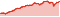 Wertentwicklung DWS Invest Corporate Hybrid Bonds LC