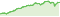 Wertentwicklung DWS Invest Corporate Hybrid Bonds LC