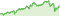 Wertentwicklung DWS Invest ESG Qi LowVol World LC