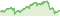 Wertentwicklung DWS Garant 80 ETF-Portfolio