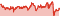 Wertentwicklung DWS Invest CROCI Sectors Plus LC