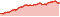 Wertentwicklung DWS Invest Global High Yield Corporates USD FC
