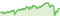 Wertentwicklung DWS Invest ESG Equity Income LC