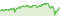 Wertentwicklung DWS ESG Multi Asset Dynamic LD