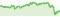 Wertentwicklung DWS Invest CROCI World Value LC