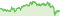 Wertentwicklung DWS Invest CROCI US USD LC