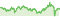 Wertentwicklung DWS Invest CROCI Global Dividends USD LC