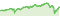 Wertentwicklung DB ESG Growth SAA (EUR) SC