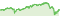 Wertentwicklung DWS Invest ESG Women for Women LC