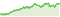 Wertentwicklung DWS Invest SDG Corporate Bonds LC