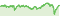 Wertentwicklung DWS European Net Zero Transition LD