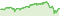 Wertentwicklung DWS Global Growth LD