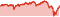 Wertentwicklung DWS SDG Global Equities LD