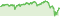 Wertentwicklung DWS SDG Global Equities LD