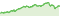 Wertentwicklung DWS ESG Stiftungsfonds LD