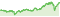 Wertentwicklung DWS ESG Investa LD