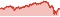 Wertentwicklung DWS ESG Akkumula LC