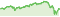 Wertentwicklung DWS ESG Akkumula LC