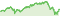 Wertentwicklung DWS Artificial Intelligence ND