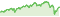 Wertentwicklung DWS ESG Balance