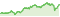 Wertentwicklung DWS ESG Convertibles LD