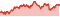 Wertentwicklung DWS Euro Bond Fund LD