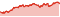 Wertentwicklung DWS Covered Bond Fund LD