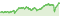 Wertentwicklung DWS ESG Qi LowVol Europe NC