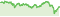 Wertentwicklung DWS Eurovesta