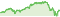 Wertentwicklung DWS US Growth