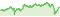 Wertentwicklung DWS ESG Top Asien LC