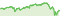 Wertentwicklung DWS ESG Top World