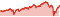 Wertentwicklung DWS Vorsorge AS (Dynamik)