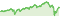 Wertentwicklung DWS Vorsorge AS (Dynamik)