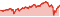 Wertentwicklung DWS Vorsorge AS (Flex)