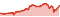 Wertentwicklung DWS Fintech ND