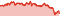 Wertentwicklung DWS ESG Biotech LC