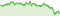 Wertentwicklung DWS ESG Biotech LC