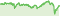 Wertentwicklung LEA-Fonds DWS