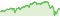 Wertentwicklung DWS SDG Multi Asset Dynamic LC