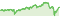 Wertentwicklung DWS ESG Dynamic Opportunities FC