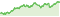 Wertentwicklung DWS ESG Euro Bonds (Medium) LC