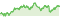 Wertentwicklung DWS ESG Euro Bonds (Long) LC