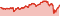 Wertentwicklung DWS Global Value LD