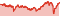 Wertentwicklung DWS Invest European Equity High Conviction LC